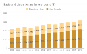 Basic and discretionary funeral costs