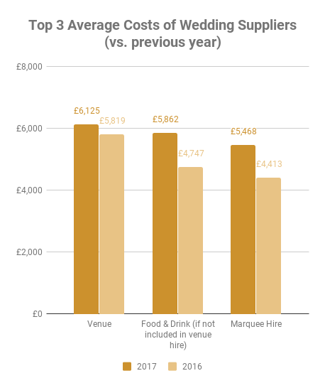 Average Costs of Wedding Suppliers