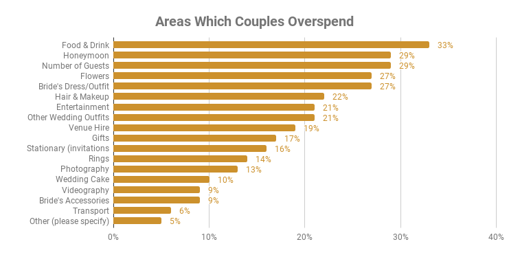 Wedding Catering Overspending